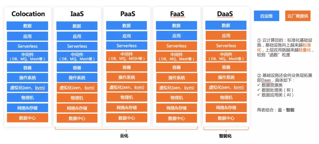 云原生已來,只是分布不均 基礎軟件服務的現狀與展望